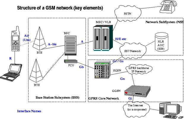 GSM-tuổi-of-the cấu trúc tổng thể