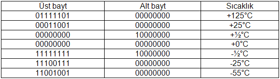 nhiệt độ byte dưới byte trên ds1621
