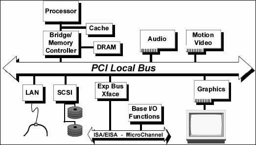 PCI-system-khối-sơ đồ của