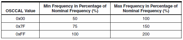 internal-rc-oscillator-frequency-range