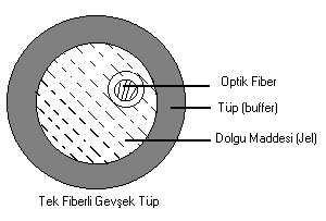 tek-fiber-gevsek-tup-optik-fiber-buffer-dolgu-maddesi