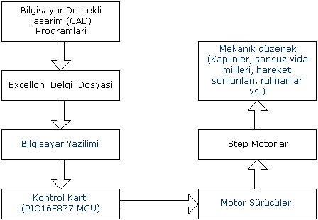 cnc-blok-diyagram