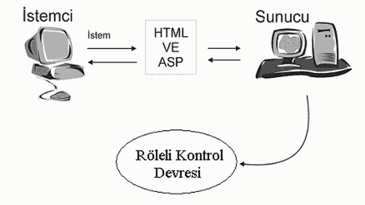 İnternet Üzerinden LPT Port Kontrollü Ev Otomasyonu 1 istemci-html-asp-sunucu-role-kontrol-devresi