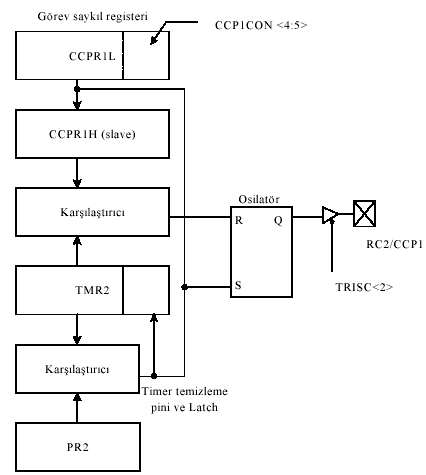 Basitleştirilmiş PWM blok diyagramı
