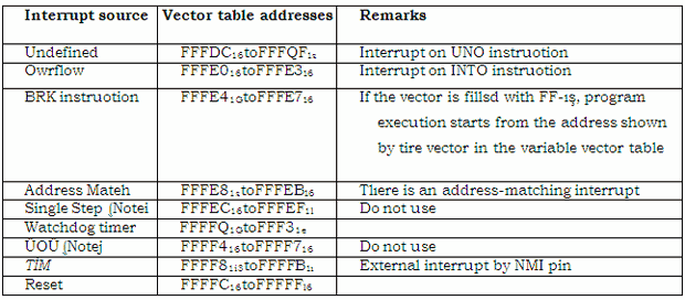 interrupt-source-vector-table-addresses-remarks