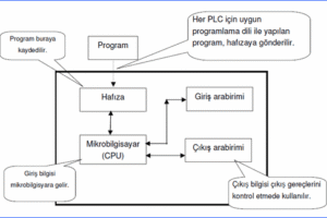 İleri Seviye PLC Programlama Seminer Kurs Notları