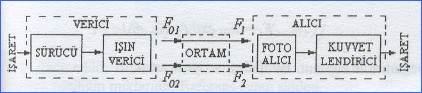 opto-elektronik-sistem-diagram