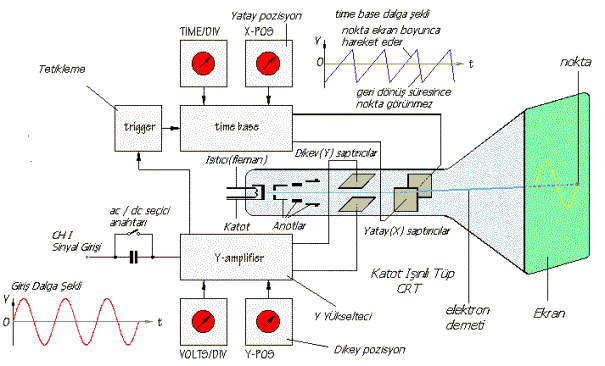 osilaskop-blok-diagrami