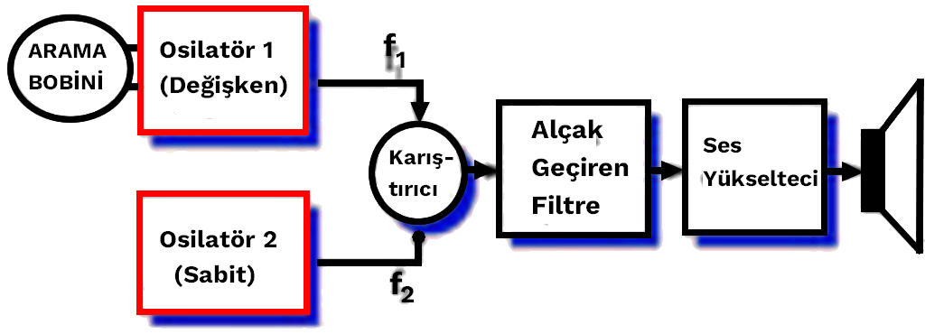 bfo-turunde-basit-bir-metal-detektoru-yapimi