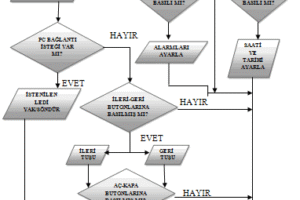 Mikrodenetleyici tabanlı zamanlayıcı ve kontrol (ccs c )