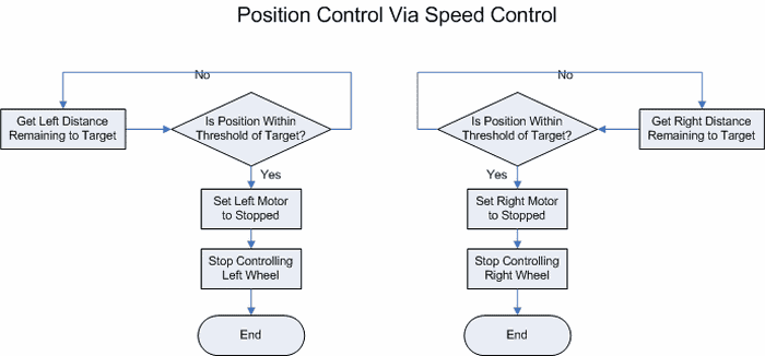 pid-motor-position-control-flow-chart-konum-kontrol-akis-semasi