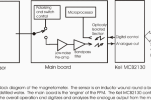 Keil mcb2130 lpc2138 proton precession magnetometer