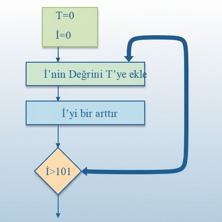 kavramlar bit byte ram rom problem cozme algoritmalar