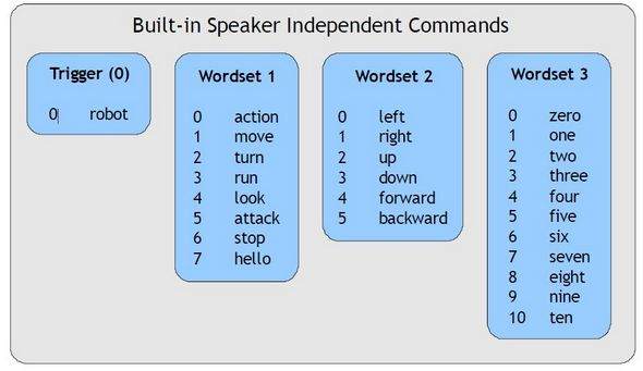 robot-speaker-dependent-speaker-dependent-sd-9600-11520-baud