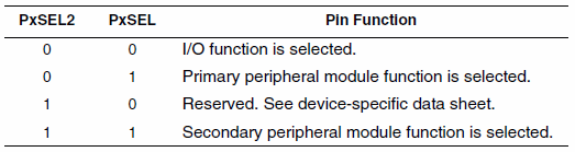 pin-function-msp430-asm-pxiesx-pxinx-pxifgx