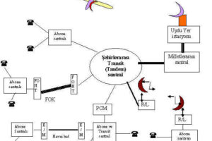 Telekomünikasyon Sistemleri ve Telefon Santralleri Hakkında