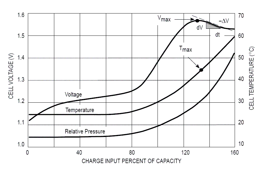 Characteristics of general NiMH -nimh-chart-table