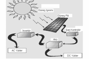 Güneş Enerjisi ve Güneş Pilleri