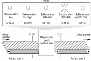 S7-300 S7-400 Programlama Merdiven Mantığı (Ladder Logic, LAD)