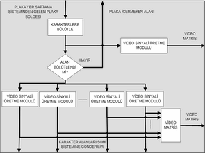 Xilinx ML402 FPGA Gömülü Plaka Tanıma Sistemi (PTS)