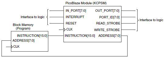 picblaze_block-picoblazein-256-giris-256-cikis-portu