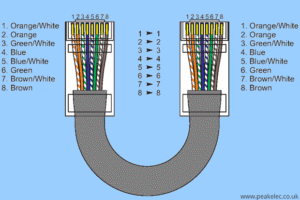Ethernet CAT 5 Kablo Bağlantı Tipleri, Bilgiler