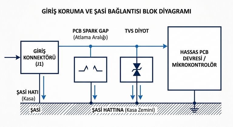 konnektor pcb spark gap tvs diyot ve sasi hattini gosteren basit blok cizim