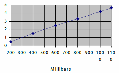 millibars
