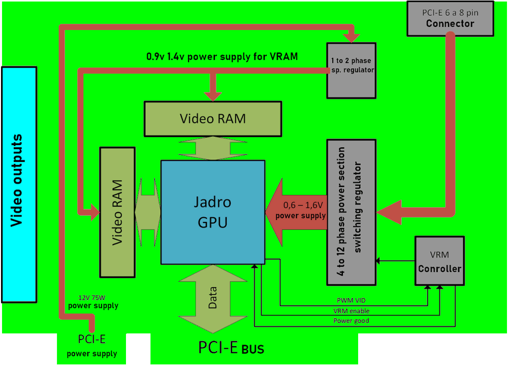 Block diagram of a modern graphics card modern bir grafik kartinin blok diyagrami